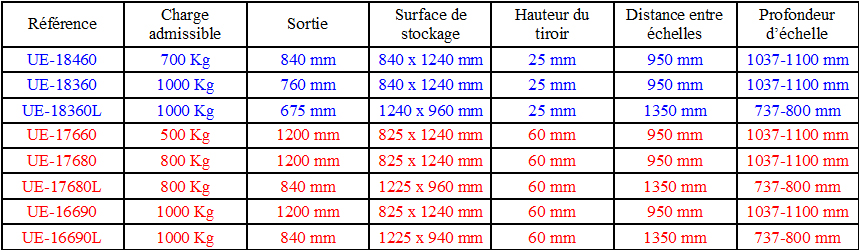 Référence tiroirs 