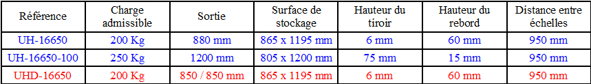 gamme tiroir stockage